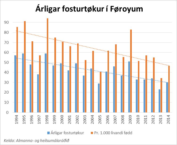 Hagtøl og kanningar Hagtølini frá 1994-2014 vísa, at árliga eru í meðal 42,2 fosturtøkur framdar í Føroyum, svarandi til 64,3 fosturtøkur fyri hvørji 1.000 livandi fødd.