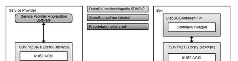 Figur 3-3: Systemoverblik over de komponenter, der er udviklet i projektet I SDVPv2 er der udviklet specifik software inden for de områder, der i figuren ovenfor er markeret med grøn farve.