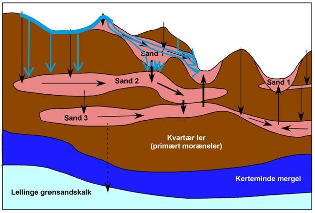 I Figur 12 er forskel på grundvandsdannelse vurderet ud fra vandudveksling med ovenfor beliggende modellag og magasin specifik grundvandsdannelse illustreret på et tværprofil.