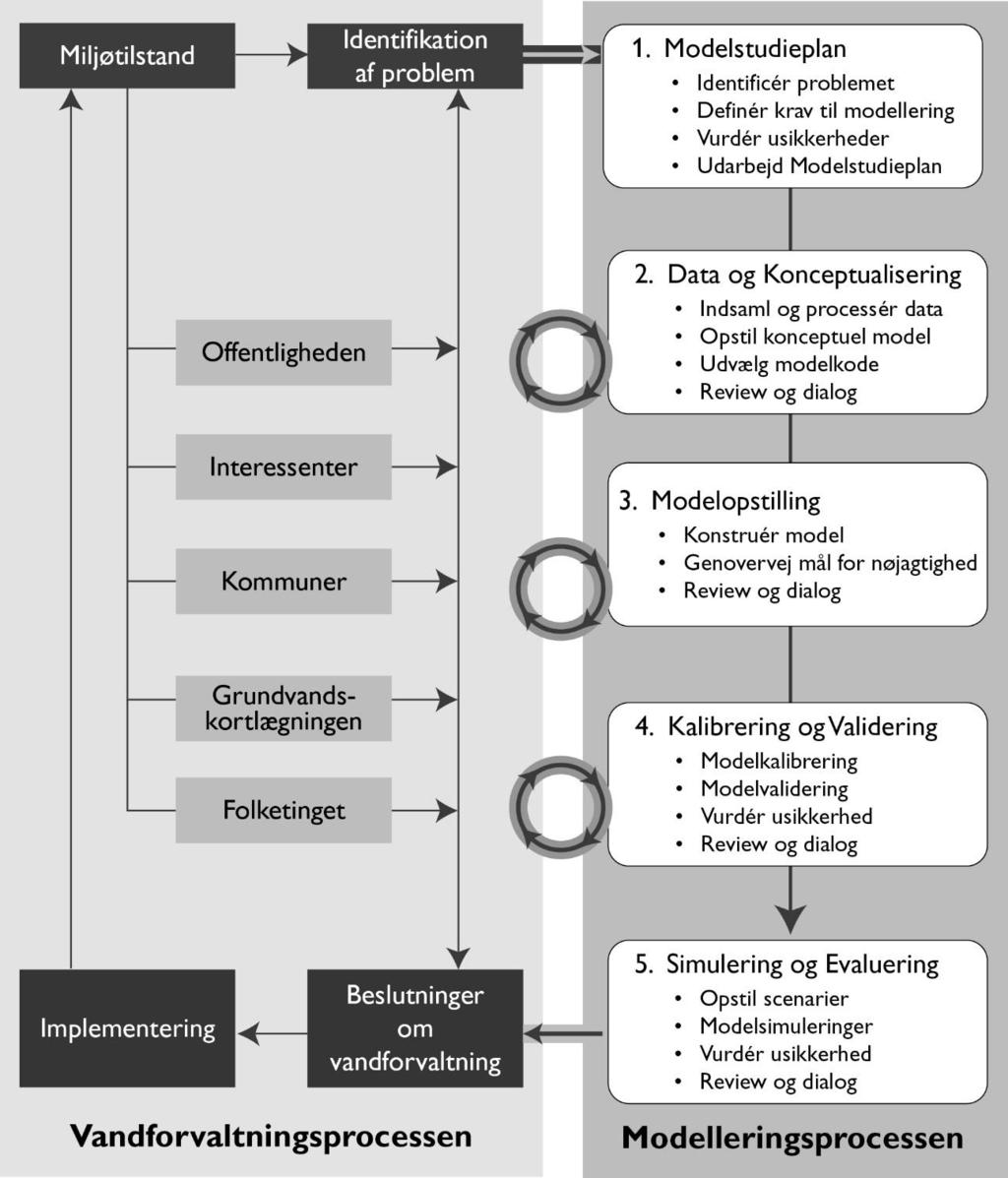 Figur 2: De fem trin i modelleringsprocessen (Refsgaard, 2007). TRIN 4: Kalibrering og validering. Kalibrerings- og valideringsopgaverne er teknisk krævende discipliner.