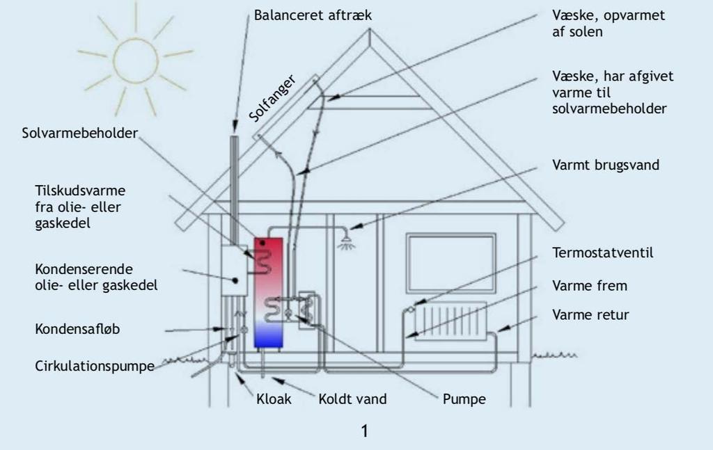 Solfangere laver varmt vand, til forskel fra solceller som