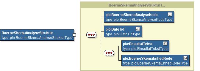 <xs:complextype name="boerneskemastrukturtype"> <xs:sequence maxoccurs="unbounded"> <xs:element ref="plo:boerneundersoegelseskode" maxoccurs="unbounded"/> <xs:element ref="plo:datotid"/> <xs:element