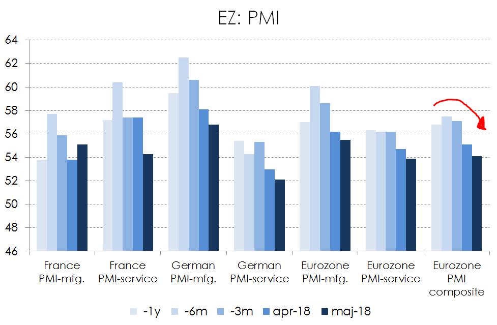 Vækstindikatorerne peger fortsat ned i Eurozonen Foreløbig opgørelse af eurozonens PMI for maj viste et skuffende fald i fremstillingssektoren på -0,7 til 55,5 (c: 56,1) og i servicesektoren på -0,8
