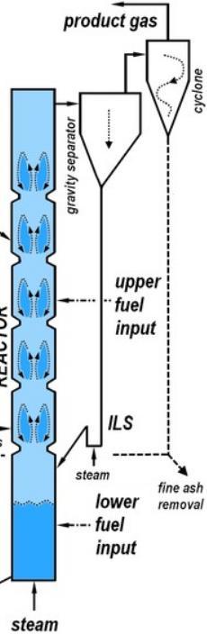 Gas Bubbling fluid bed Fast fluid bed Gas and char (a) (b) (c) Figur 2 Fluid bed reaktordesign: (a) Trindelte boblende fluid beds, (b) Boblende fluid bed med øget opblanding af gas- og partikelfase i