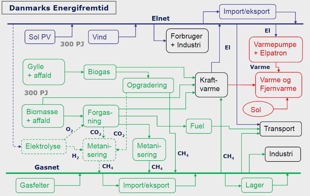 Et bud på Danmarks energifremtid Figur 4. Et bud på Danmarks energifremtid Dette diagram viser samspillet mellem elsystemet og gassystemet i et tænkt fremtidigt dansk energisystem.