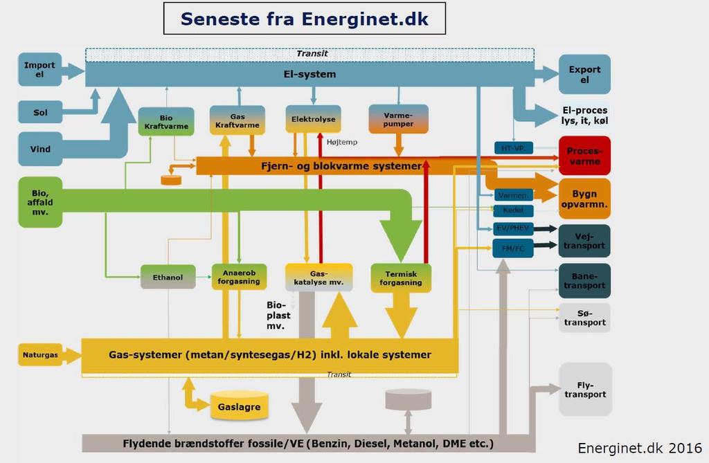 Figur 6. Energinets bud på et fremtidigt dansk energisystem Energinet.dk har gennem de seneste år vist diagrammer efter samme princip som diagrammet i Figur 4.