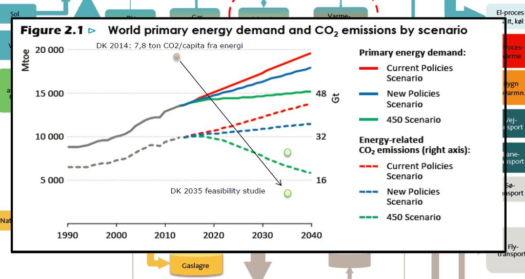 Figur 7. Et muligt scenarie for den danske CO2 emission. Energinet 2016. Denne figur (Energinet.dk 2016) viser, hvor Danmark ville ramme mht. CO 2- emission pr. capita i 2035, hvis Energinet.
