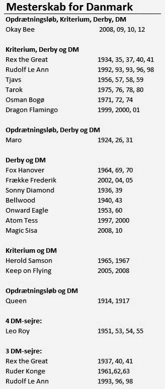 FAGLIGT Forskning: kender hesten dig? måtte nøjes med to DM-sejre. Rex The Great vandt 51 sejre (49 med Hans Hansen) og rekordbeløbet 135.525 kr.