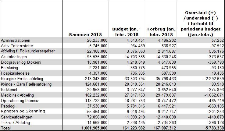 12 Afdelingerne har efter februar 2018 brugt 16,7% af den udmøntede ramme for hele året. Forbruget på 167 mio. kr. ligger 5,8 mio. kr. over det beregnede budget for perioden, se tabellen herunder.