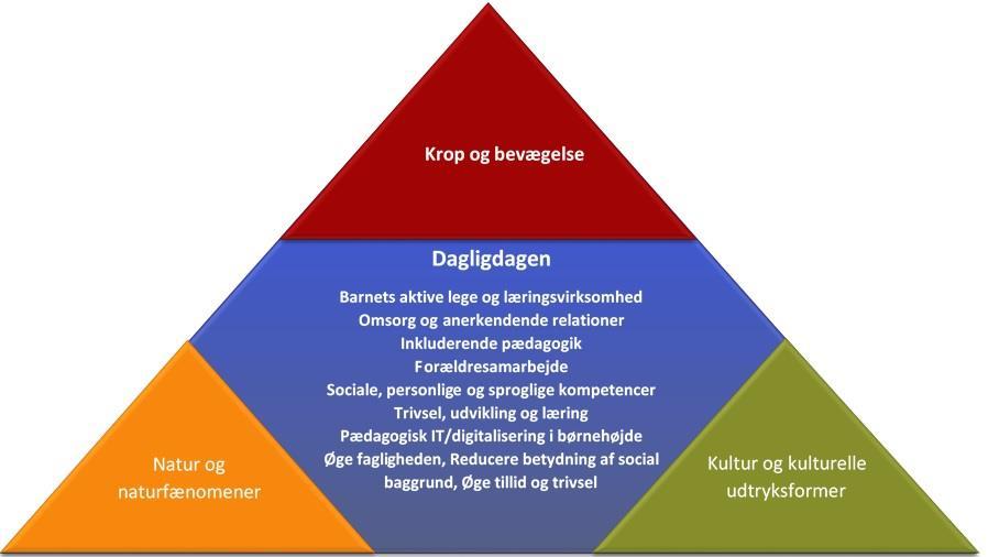 3.1 Trekantsmodellen Kerneydelsen i Hillerød Kommunes dagtilbud er samlet i trekantsmodellen, hvor vi grundlæggende skal sikre en inkluderende pædagogisk ramme for børns fællesskaber.