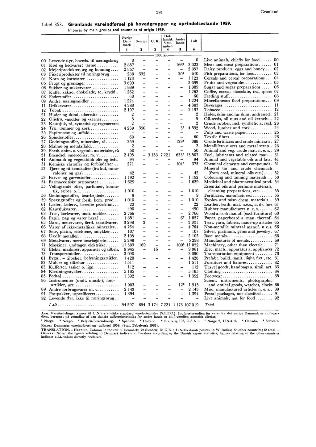 9 Tabel 5. s vareindførsel på hovedgrupper og oprindelseslande 959. Imports by main groups and countries of origin 959. Øvrige Danmark 00 Levende dyr, hoveds.
