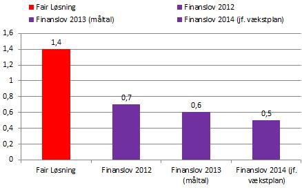 3 Figur: Årlig gennemsnitlig realvækst 2002-2009 og 2012 2020, det sidste i Reformpakken 2020 respektive i Fair Løsning.