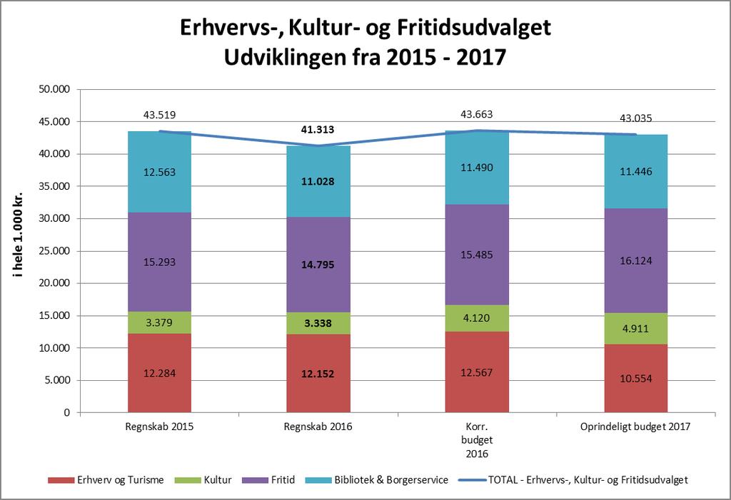 Fordeling af udgifterne for 2016 på hovedområder Årsregnskab 2016 Erhvervs-, Kultur-