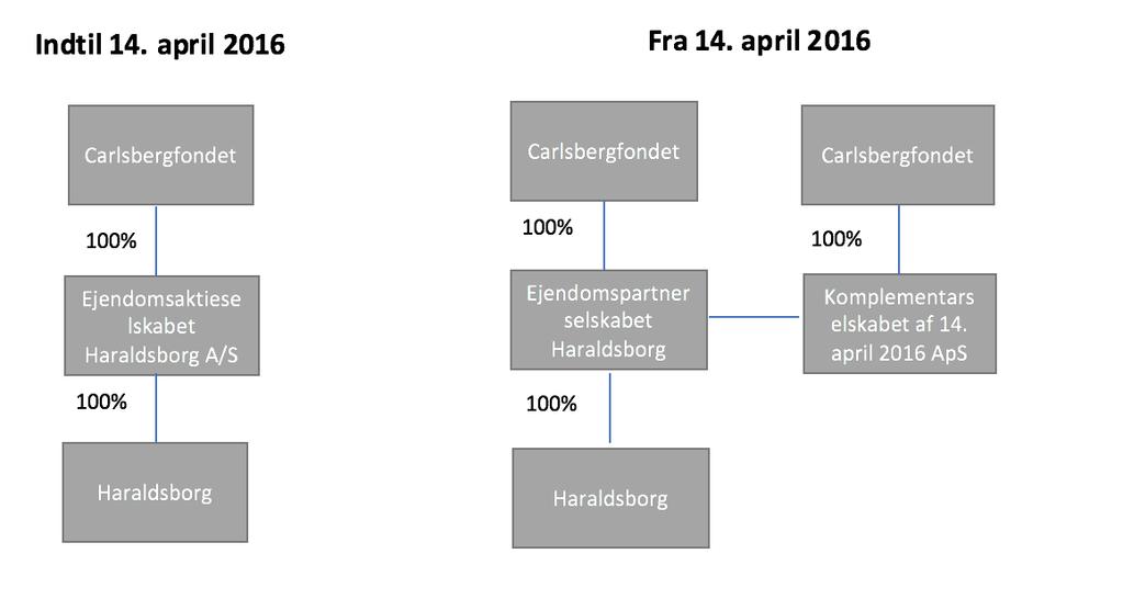 Kilde: Egen tilvirkning data hentet fra datacvr.virk.dk og tinglysningsretten.