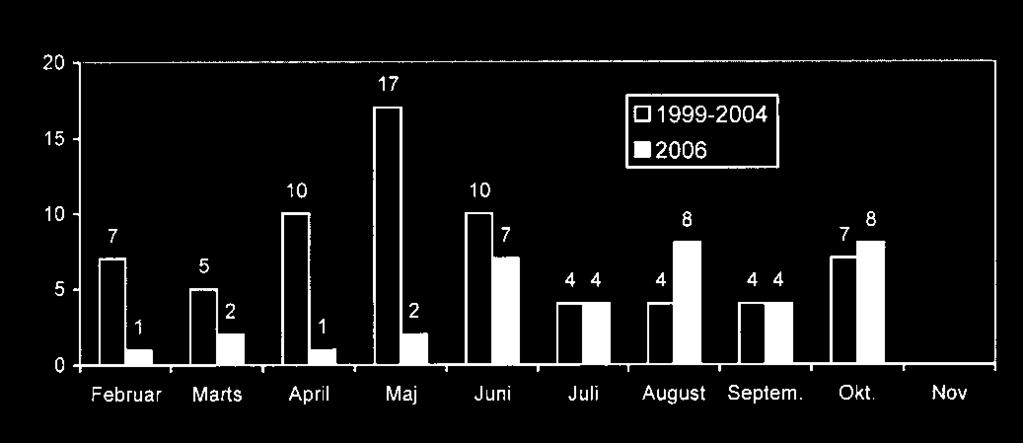 Bækørredernes årstidsfordeling Det lille totale antal i 2006 afspejles naturligvis i figur 6.