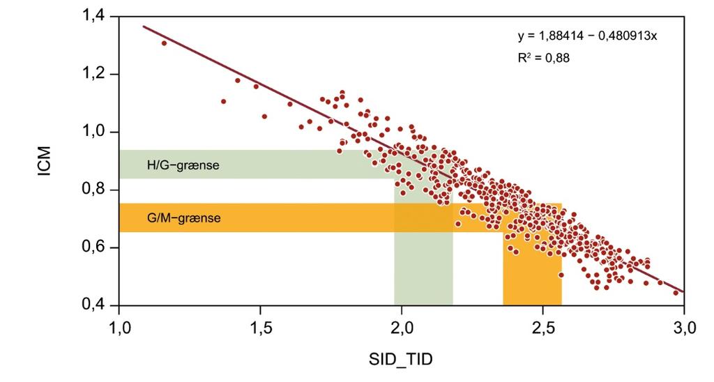 Da der er en god korrelation mellem SID_TID og ICM, kan ICM-intervallerne for grænseværdier omsættes til intervaller for indeks og EQR-værdier ved lineær korrelation (figur 7.2,