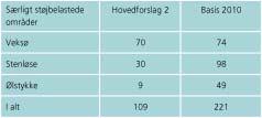 Af særlig støjbelastede boligområder langs Hovedforslag 2 (som adskiller sig fra Hovedforslag 1) kan nævnes Veksø, Stenløse, Ølstykke (Gl. Ølstykke) og Ølstykke Stationsby.