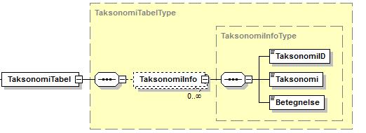 Side 55 af 96 12.3 XML-struktur 12.3.1 TaksonomiTabel 12.
