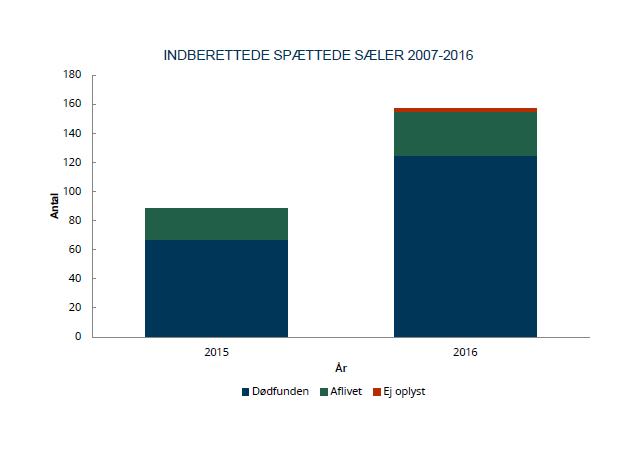 INDBERETNINGER AF SPÆTTEDE SÆLER 2015 & 2016 I 2015 blev der i alt indberettet 88 dødfundne eller aflivede spættede sæler (Phoca vitulina) fordelt på 67 dødfundne og 21 aflivede sæler.