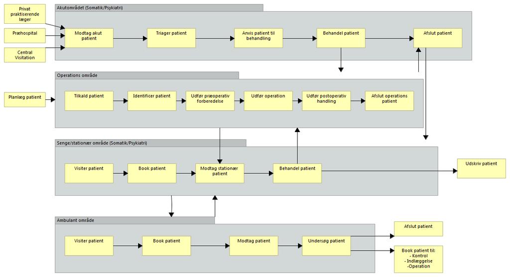 Tegnforklaring: Forretningsprocesser Overgange Figur 5: Diagrammet viser de processer, der af