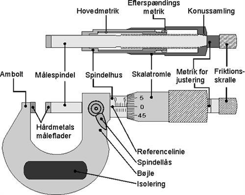 Micrometerskruen Mikrometerskruen har i sin almindelige udførelse en skalainddeling på en 0.01 mm. Stigningen af spindel og møtrik er normalt 0.5 mm, og der er 50 inddelinger på skalatromlen.