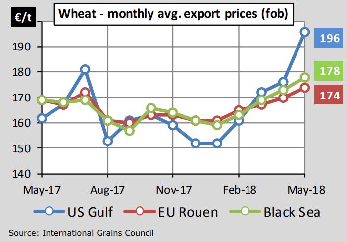 Eksportpriser på korn er stigende Hvorfor