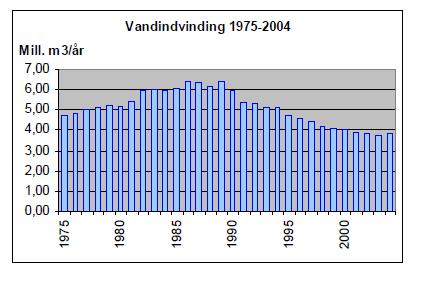 Oplandet vurderes at være repræsentativt for hele oplandet Sjælland-Øerne. 2.2.2.3 Vanddistrikt III - Bornholm Figur 2.9. Vandindvinding på Bornholm for perioden 1975-2004.