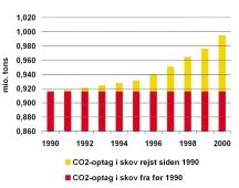 Indikator 4.6: CO 2 optag i mio. tons Kilde: Danmarks Miljøundersøgelser Indikator 4.7: Bruttoemisioner i alt i mio. tons CO 2 ækvivalenter ift.