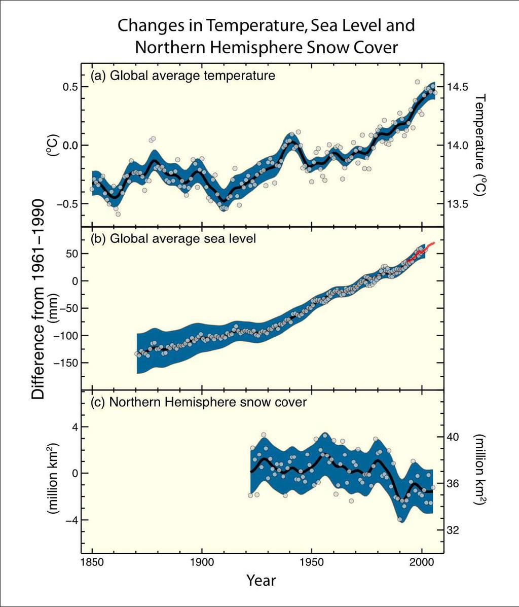 Der er også observeret: flere hedebølger flere nedbørsepisoder mindre havis mindre snedække