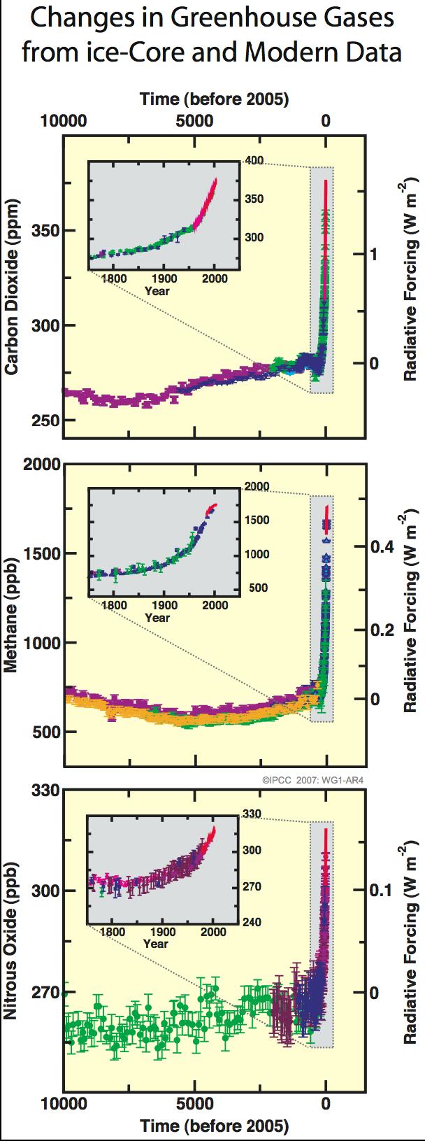 Forøgelse af drivhusgaskoncentrationer gennem de sidste 10000 år gennem de sidste 58 år Keeling