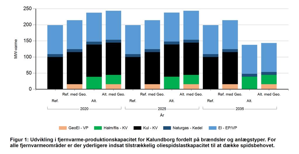 Kapaciteter Fjernvarmeproduktionskapacitet - fordelt på brændsler og anlægstyper Fjernvarmeproduktionskapacitet - fordelt på brændsler og anlægstyper MW 2020 2025 2035 Brædsel og Anlægstyper Ref.