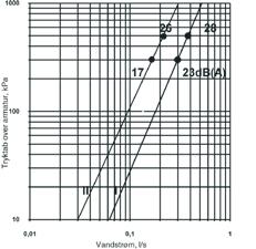 Støjniveauet LAP i db (A) og vandstrøm i afhængighed af tryktabet over armaturet B B Støjgruppe: Gruppe Normal vandstrøm: q n = 0, l/s Trykgruppe: Gruppe 0 kpa 00XXX 00XXX BØRMA STANDARD køkken VARE