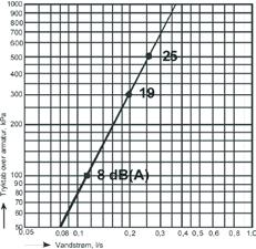 Støjniveauet LAP i db (A) og vandstrøm i afhængighed af tryktabet over armaturet B 000 Støjgruppe: I: Gruppe II: Gruppe Normal vandstrøm: q n = 0, l/s Trykgruppe: I: Gruppe 00 kpa II: Gruppe 0 kpa I: