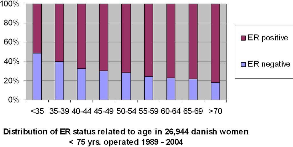 Prognostisk effekt af østrogen receptorstatus i relation til alder og tiden efter operation Niels Bentzon Indledning Prognosen hos patienter med primær mammacancer afhænger af en række