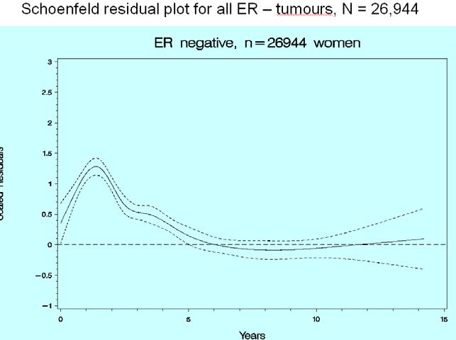 Figur 4 Den prognostiske betydning af ER status i relation til tiden blev yderligere undersøgt ved anvendelse af Schoenfeld residual plot, som svarer til en test for trend. Figur 5 viser blandt de 26.