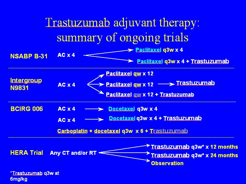 I den metastaserende situation har trastuzumab været anvendt siden 1998.