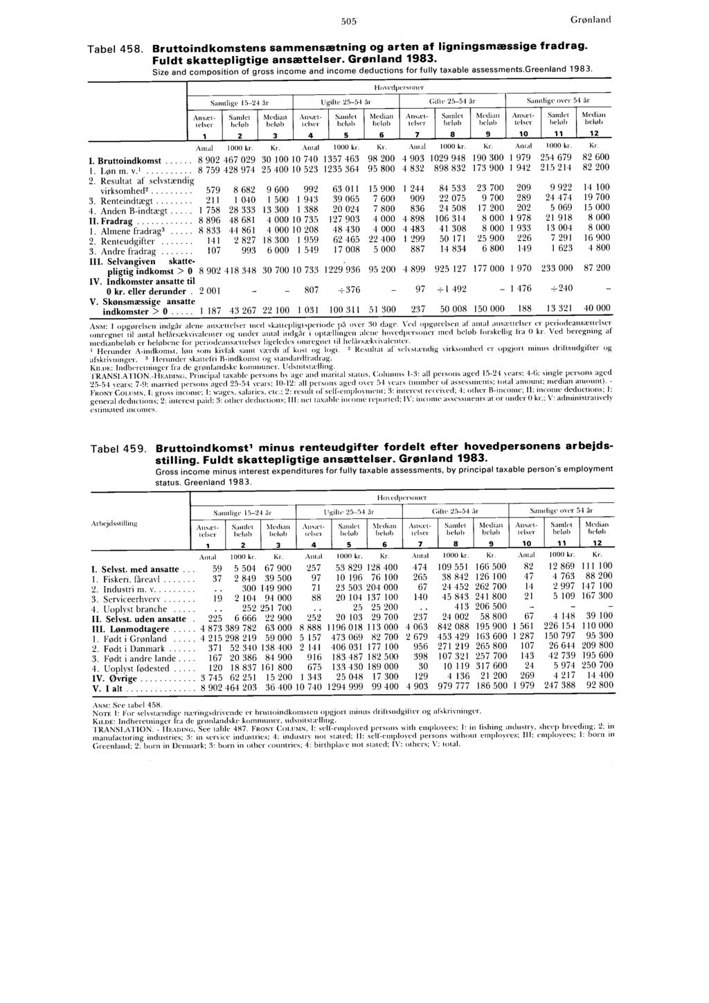 505 Grønland Tabel 458. Bruttoindkomstens sammensætning og arten af ligningsmæssige fradrag. Fuldt skattepligtige ansættelser. Grønland 98.