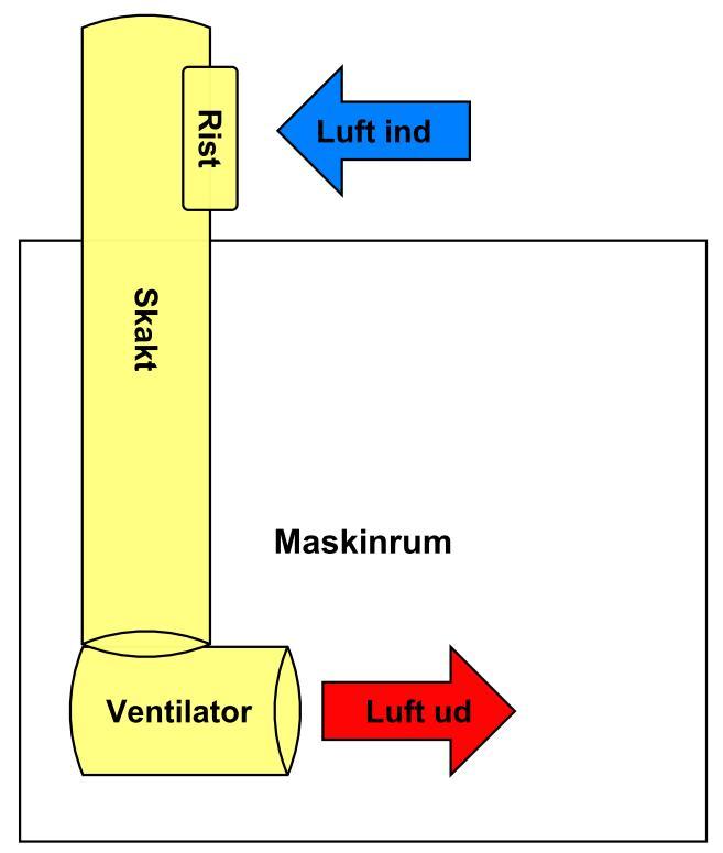 Ventilator Hver ventilator er placeret i en skakt, som løber fra skibets dæk og ned i maskinrummet. Dette er illustreret på figur 5.
