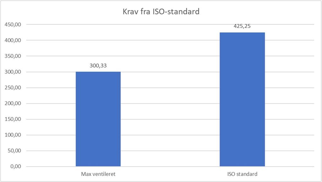 Figur 60, ISO-standard luftforbrug kontra max ventileret Y-aksen: m3/min, X-aksen: data fra bilag 8 Ved 40 Hz ventileres