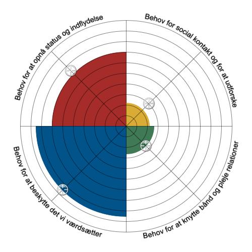 Radargraf - Adfærdstendenser Plus Hvad viser grafen Grafen viser et samlet overblik over de fire Adfærdstendenser. For hver af de fire Adfærdstendenser er den samlede score markeret.