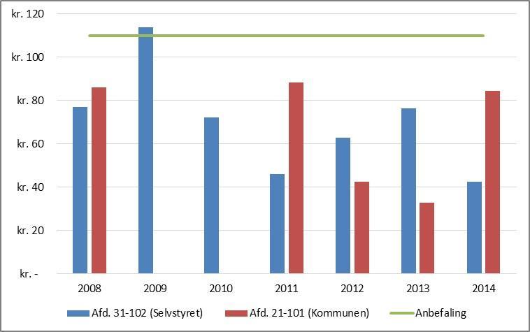 m 2 ) Vedligeholdelsen er reduceret 40-60% af det anbefalede beløb de sidste 5 år Henlæggelserne til PPV er faldet 40-70% af det anbefalede beløb de sidste 5 år Ventelister Pr. 31.03.