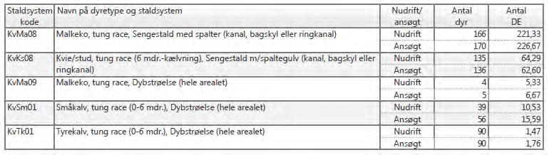Tabel 6. Dyreholdets placering i ansøgt drift uddrag fra husdyrgodkendelse.dk Vurdering Det er Aabenraa Kommunes vurdering, at produktionen kan betragtes som kontinuerlig.