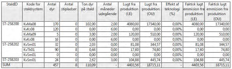 Lugtgeneafstandene til nabobeboelse, samlet bebyggelse og byzone beregnes fra de enkelte stalde. De beregnede lugtemissioner i LE/s og OU E fra de enkelte stalde ses i nedenstående tabel. Tabel 22.