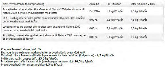Redegørelse Der tilføres årligt 6.952,87 kg fosfor til markerne i ansøgt drift. Ifølge ansøgningen får arealerne derved et fosforoverskud på 4,5 kg P/ha. Tabel 40.