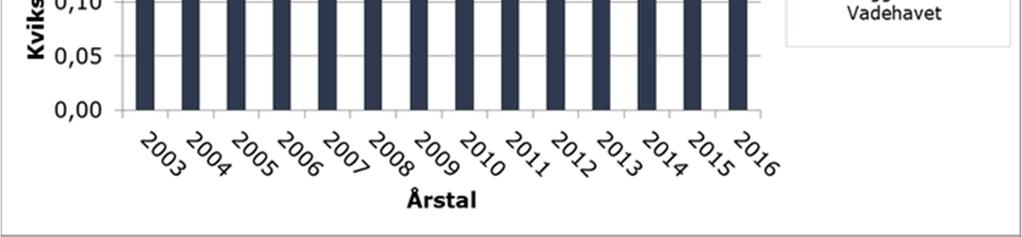 Figur 7.6. Koncentration af kviksølv i sediment fra Vadehavet fra 2000 til 2017. Figur 7.7. Den gennemsnitlige koncentration af kviksølv i Esbjerg Havn.