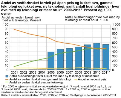 De nye ovne giver også 2 TWh ekstra energi til de norske hushold. Forbruget af træ i norske husholdninger og fritidsboliger svarer i 2009 til et teoretisk energiindhold på ca. 7,3 TWh.