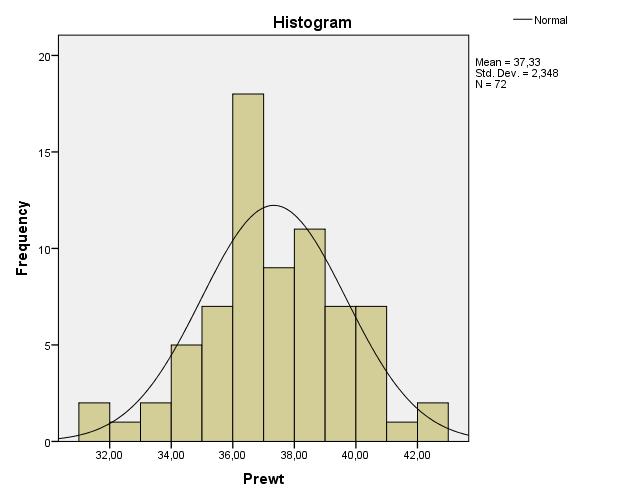 Da der inden behandlingen burde være tale om en homogen gruppe, vælges blot et enkelt histogram, f.eks. ved hjælp af Analyze/Descriptive Statistics/Frequencies.