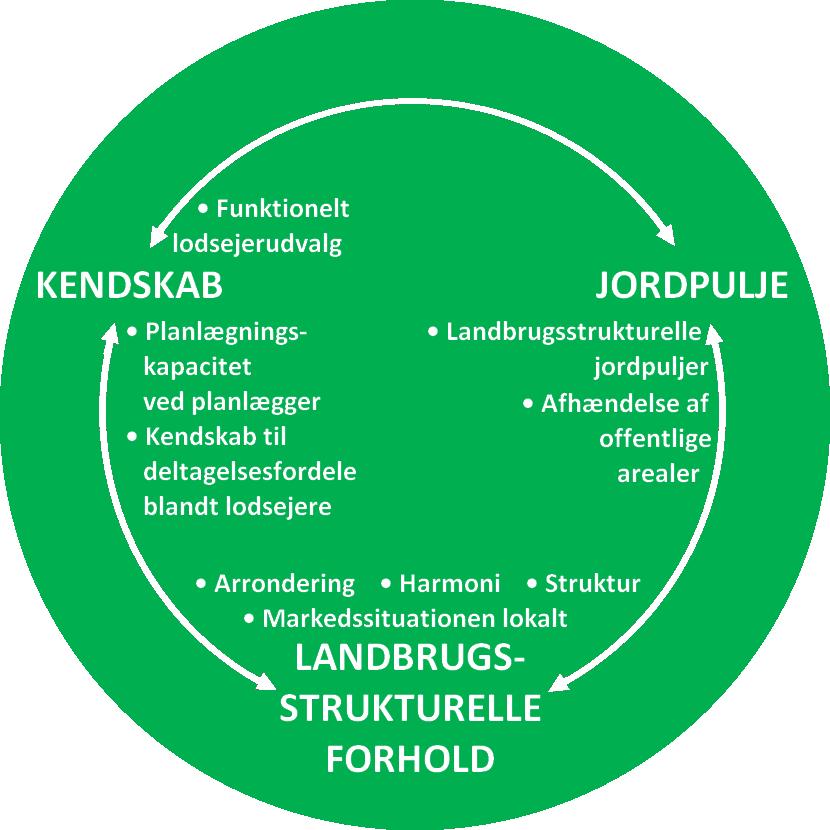 2.9. Jordmobilitet Aalborg Uniersitet 2.9.2 Landbrugsstrukturelle forhold De landbrugsstrukturelle forhold blier afspejlet i forhold til projektområdets lokale arronderingsmæssige forhold og