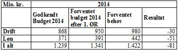 For 2015 og de følgende år vil behovet eventuelt skulle justeres i lyset af den nærmere afklaring af projektomfanget i forbindelse med budgetlægningen for 2015. Tabel 1.