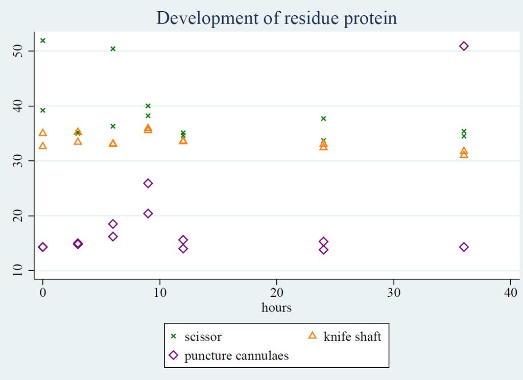RESULTATER Restprotein: Ikke sammenhæng mellem restprotein og henstandstid før vask. Mængden af restprotein: Punkturkanyler: 14,0 μg - 50,9 μg Sakse: 33,7 μg - 51,9 μg.